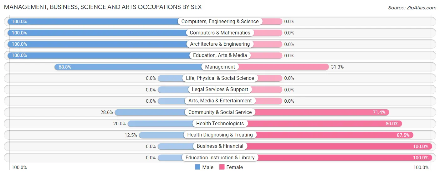 Management, Business, Science and Arts Occupations by Sex in Prairie Du Rocher