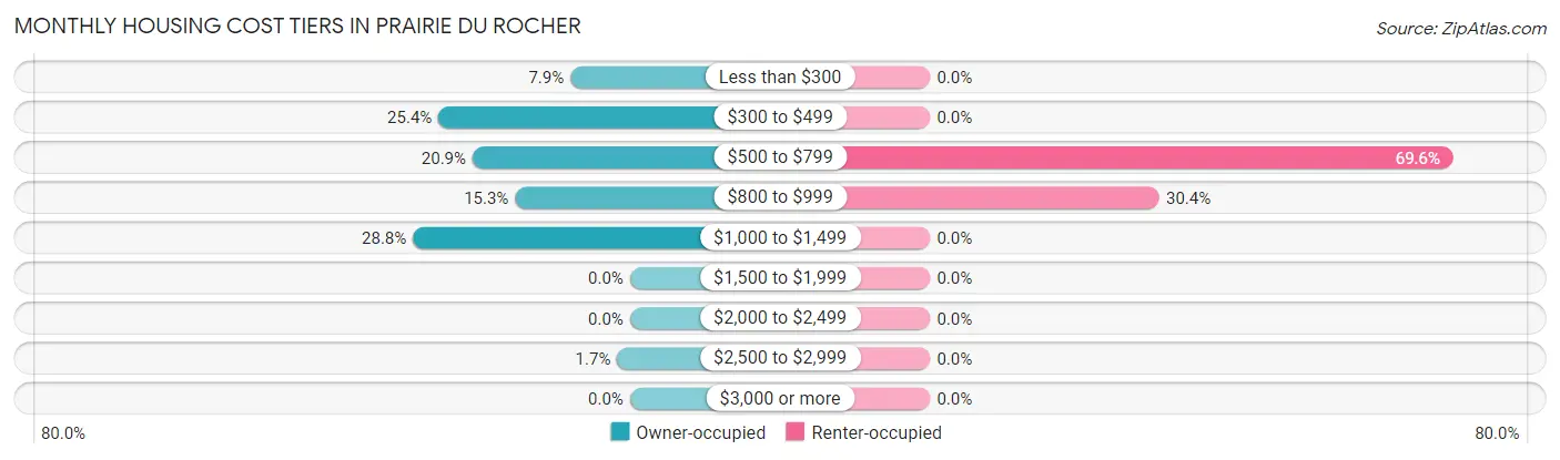 Monthly Housing Cost Tiers in Prairie Du Rocher