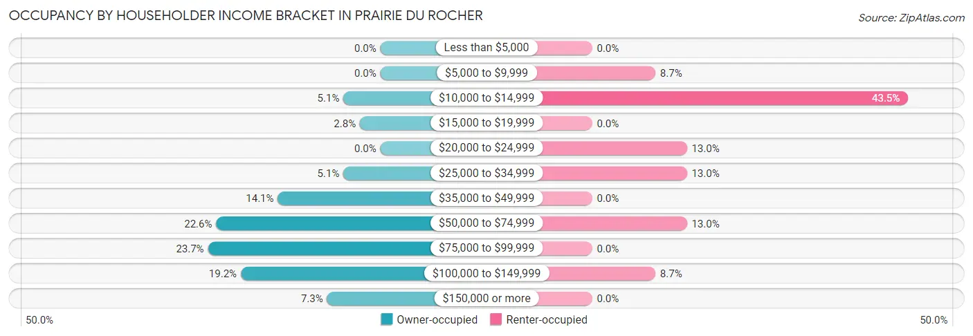 Occupancy by Householder Income Bracket in Prairie Du Rocher