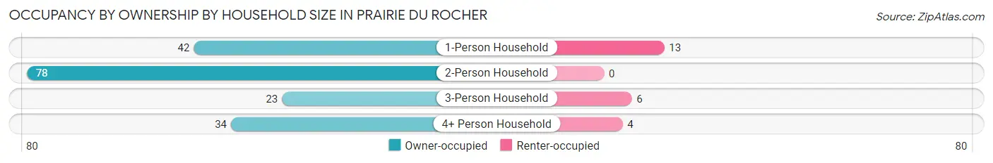 Occupancy by Ownership by Household Size in Prairie Du Rocher
