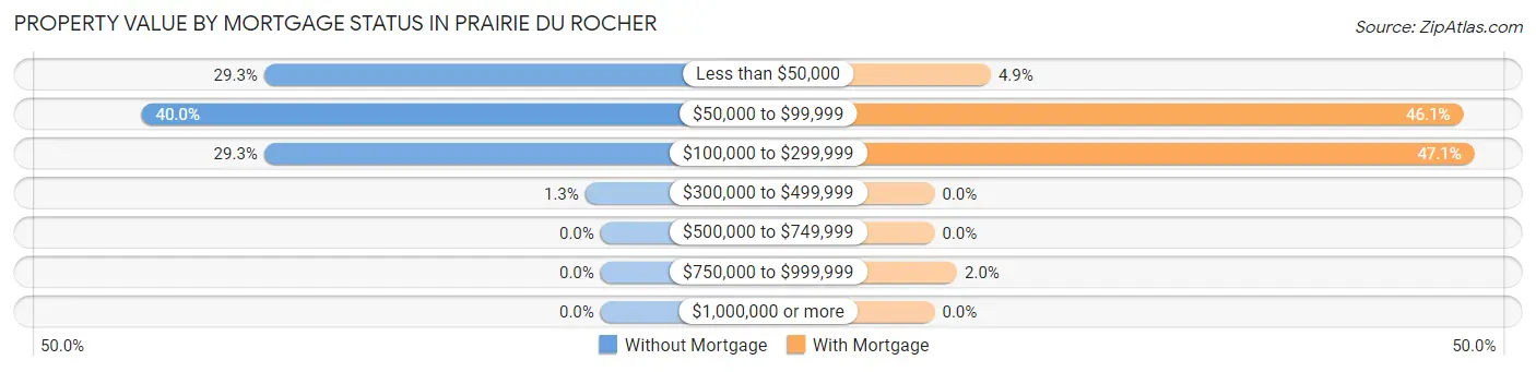 Property Value by Mortgage Status in Prairie Du Rocher