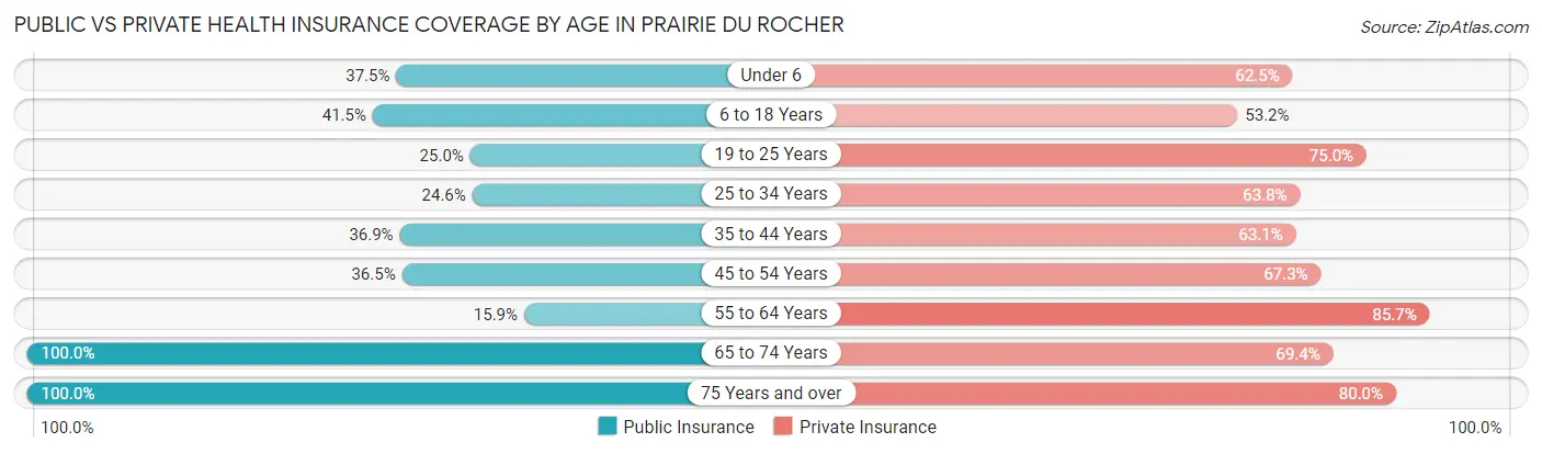 Public vs Private Health Insurance Coverage by Age in Prairie Du Rocher