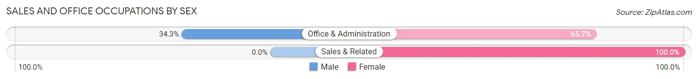 Sales and Office Occupations by Sex in Prairie Du Rocher