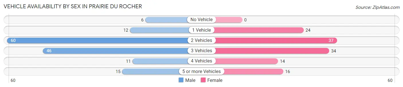 Vehicle Availability by Sex in Prairie Du Rocher
