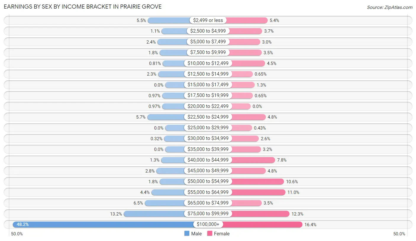 Earnings by Sex by Income Bracket in Prairie Grove