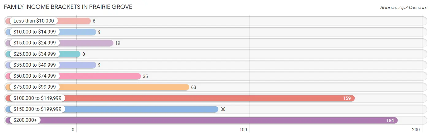 Family Income Brackets in Prairie Grove