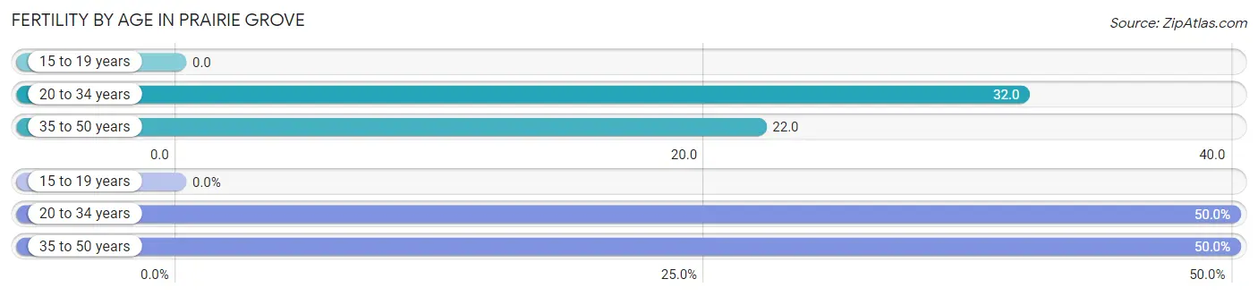 Female Fertility by Age in Prairie Grove