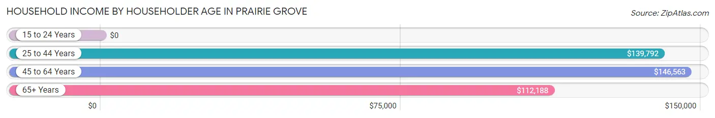 Household Income by Householder Age in Prairie Grove