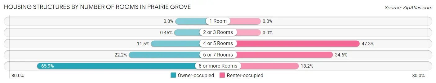 Housing Structures by Number of Rooms in Prairie Grove