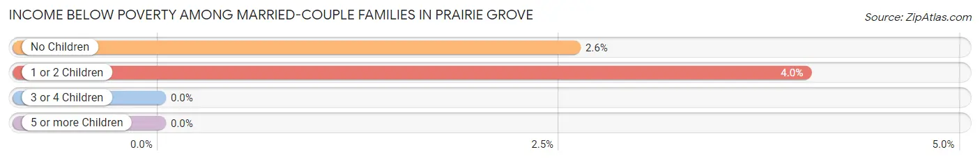 Income Below Poverty Among Married-Couple Families in Prairie Grove