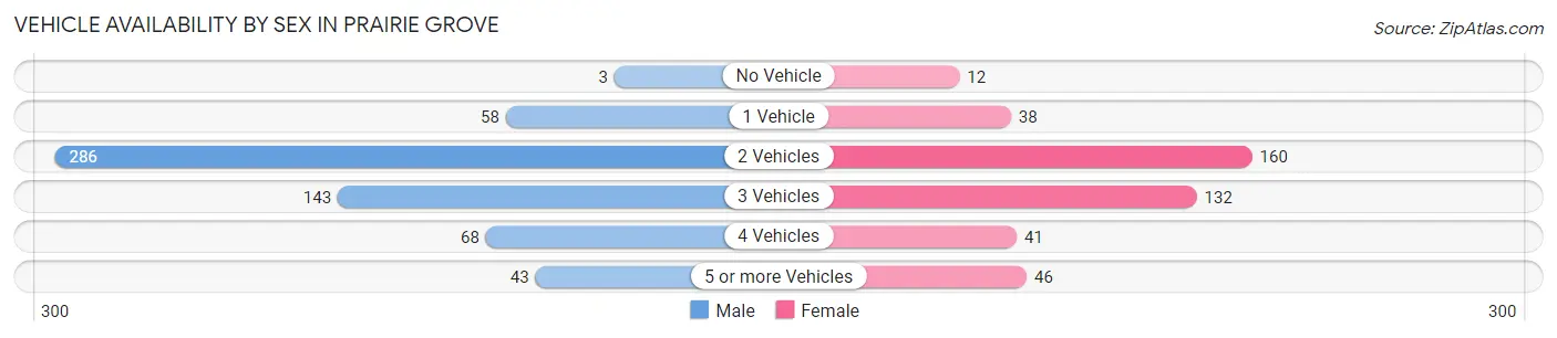 Vehicle Availability by Sex in Prairie Grove