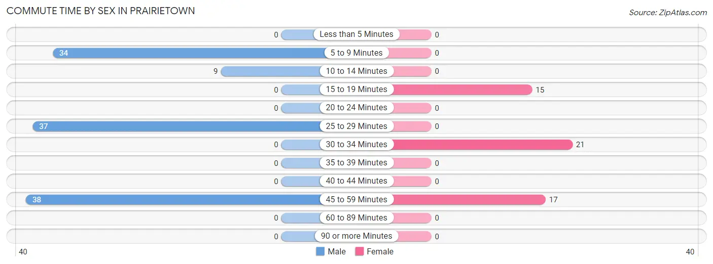 Commute Time by Sex in Prairietown