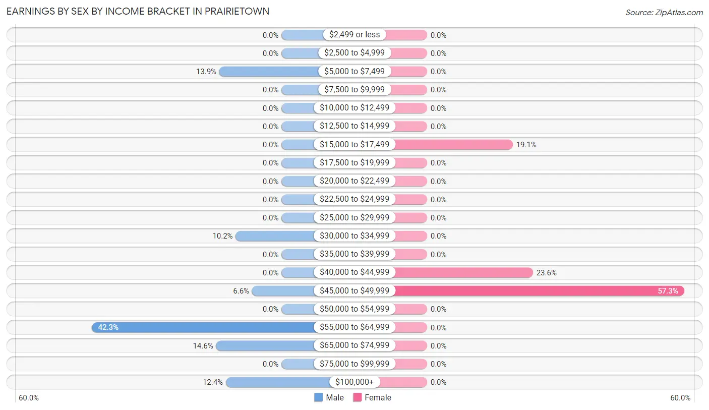 Earnings by Sex by Income Bracket in Prairietown