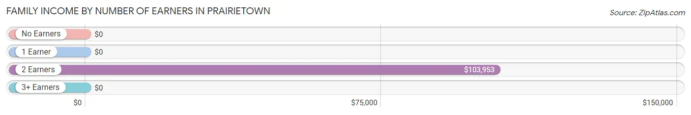 Family Income by Number of Earners in Prairietown