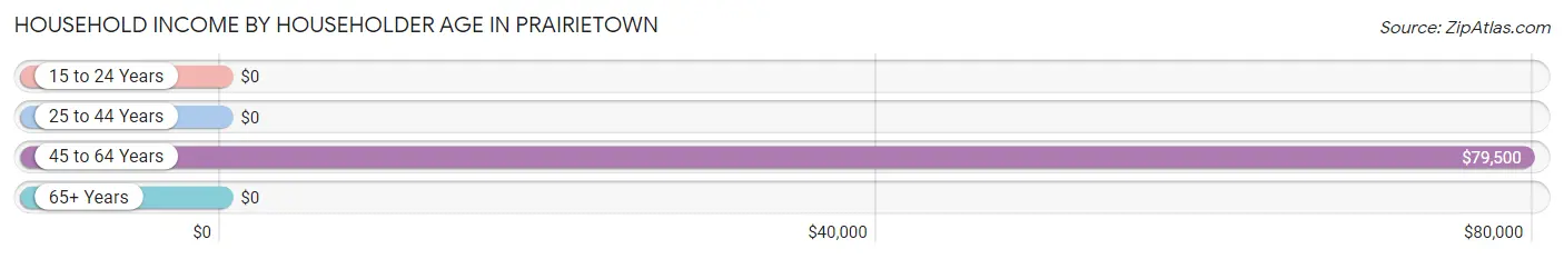 Household Income by Householder Age in Prairietown