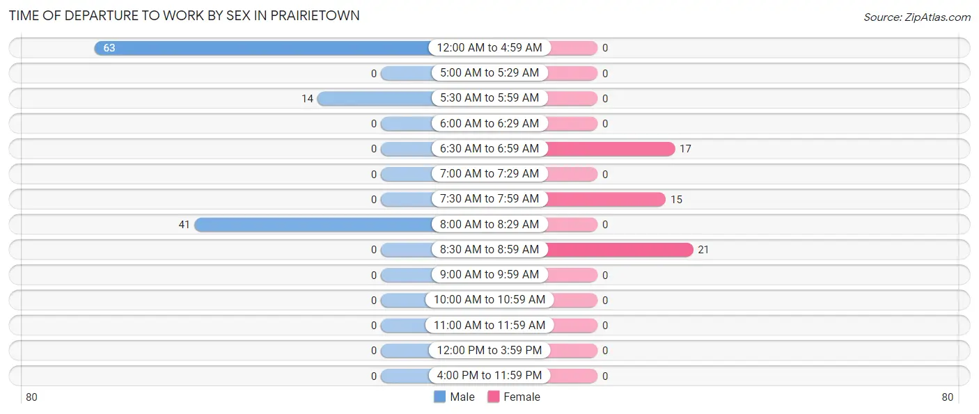 Time of Departure to Work by Sex in Prairietown