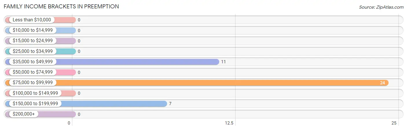 Family Income Brackets in Preemption