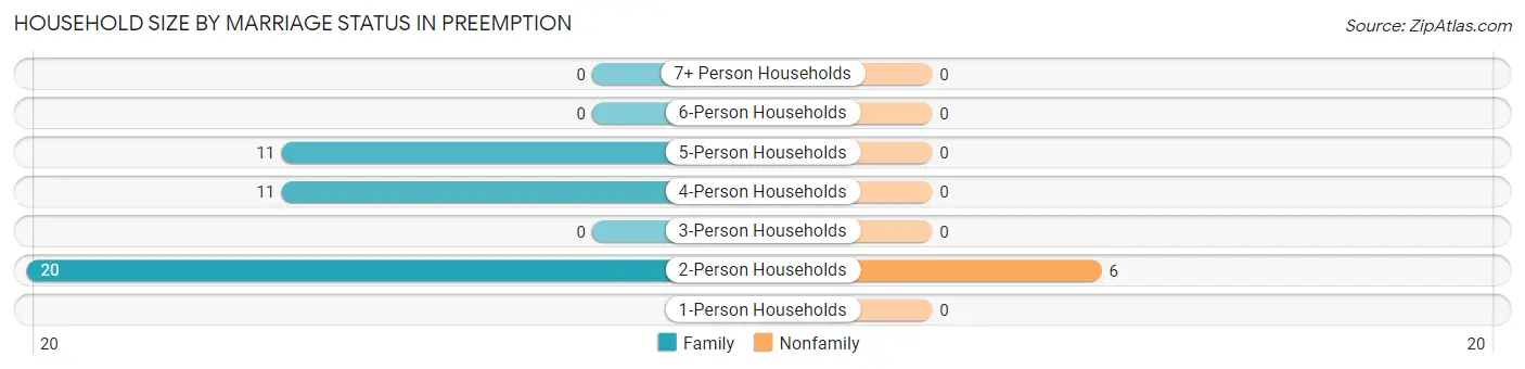 Household Size by Marriage Status in Preemption
