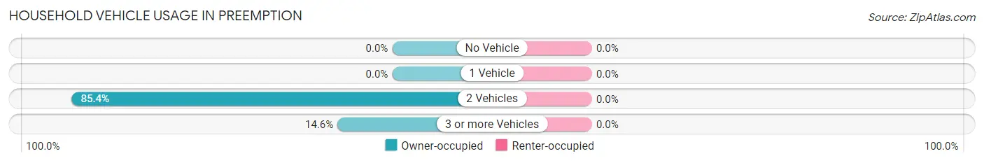 Household Vehicle Usage in Preemption