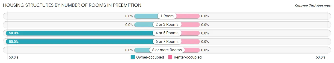 Housing Structures by Number of Rooms in Preemption