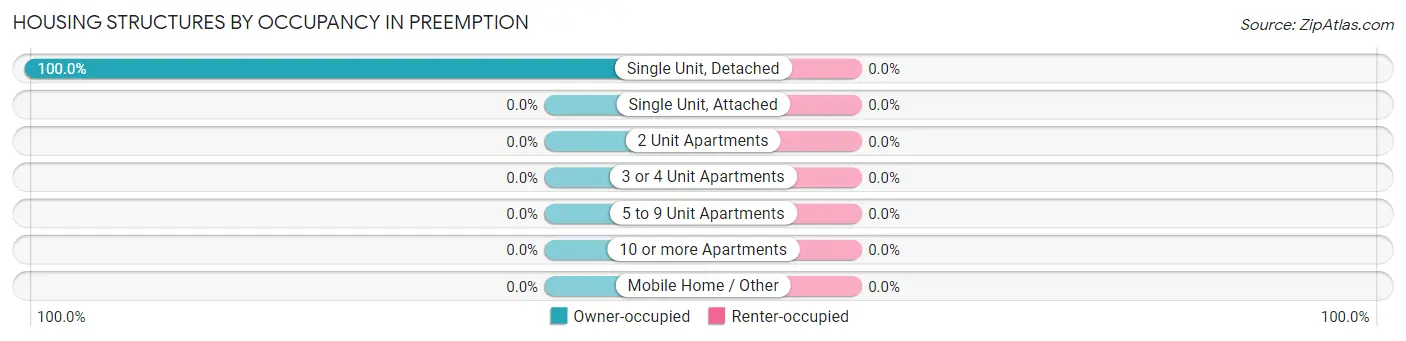 Housing Structures by Occupancy in Preemption
