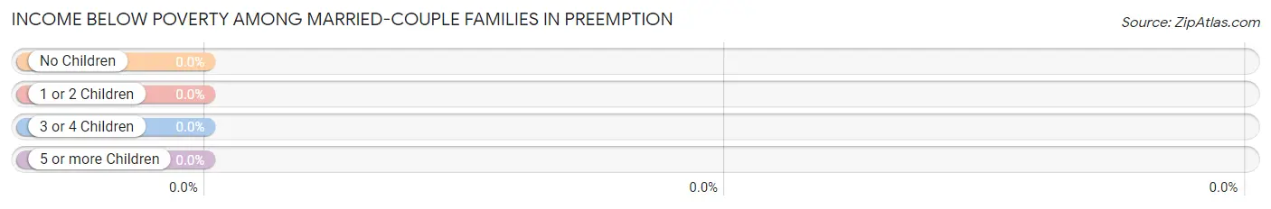 Income Below Poverty Among Married-Couple Families in Preemption