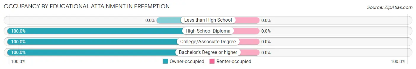 Occupancy by Educational Attainment in Preemption