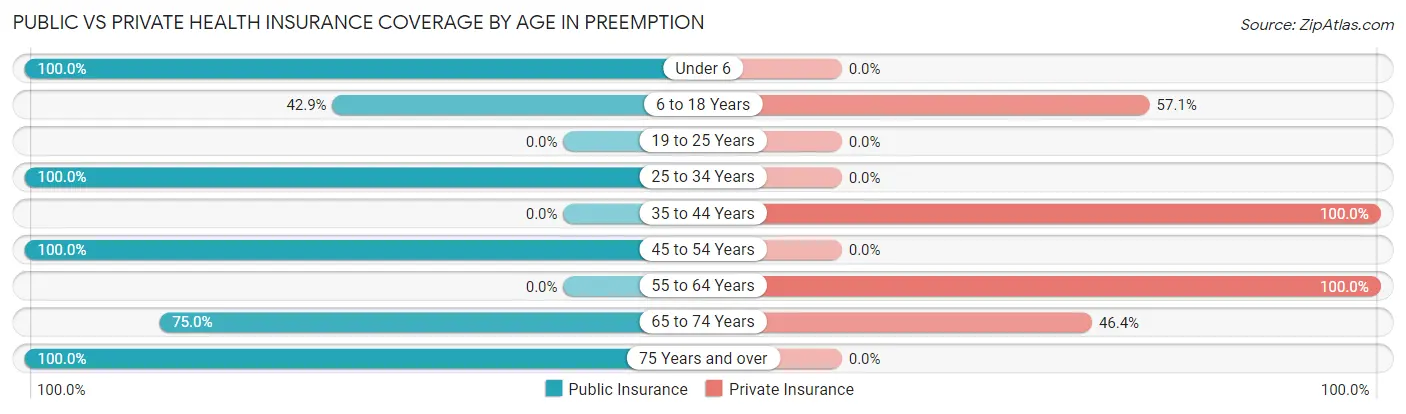 Public vs Private Health Insurance Coverage by Age in Preemption