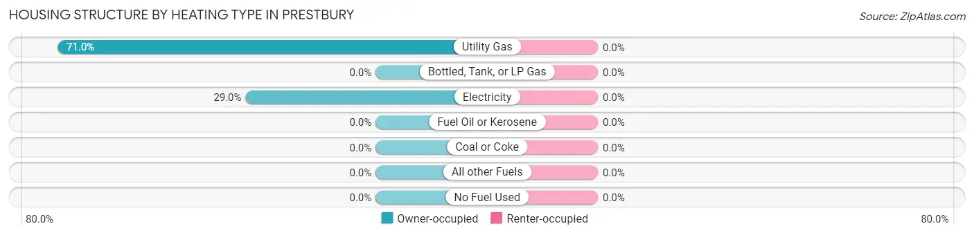 Housing Structure by Heating Type in Prestbury