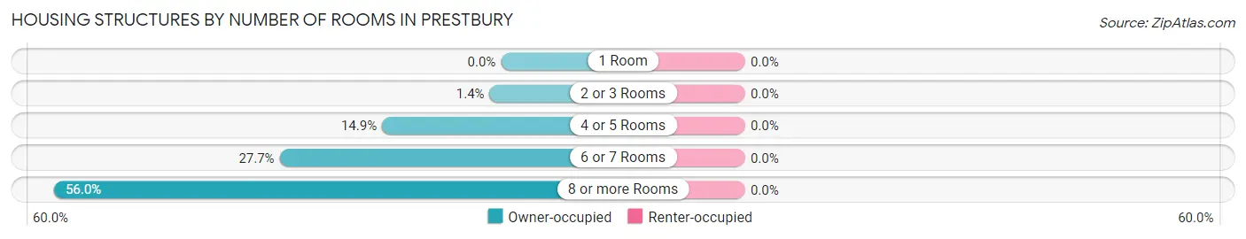 Housing Structures by Number of Rooms in Prestbury