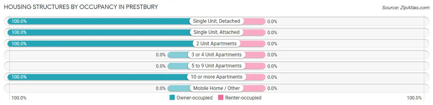 Housing Structures by Occupancy in Prestbury