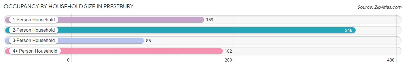 Occupancy by Household Size in Prestbury