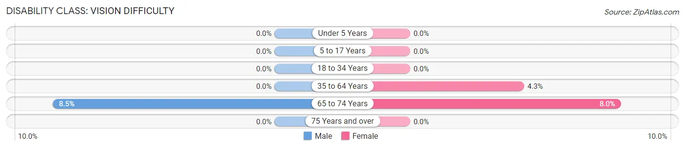 Disability in Prestbury: <span>Vision Difficulty</span>