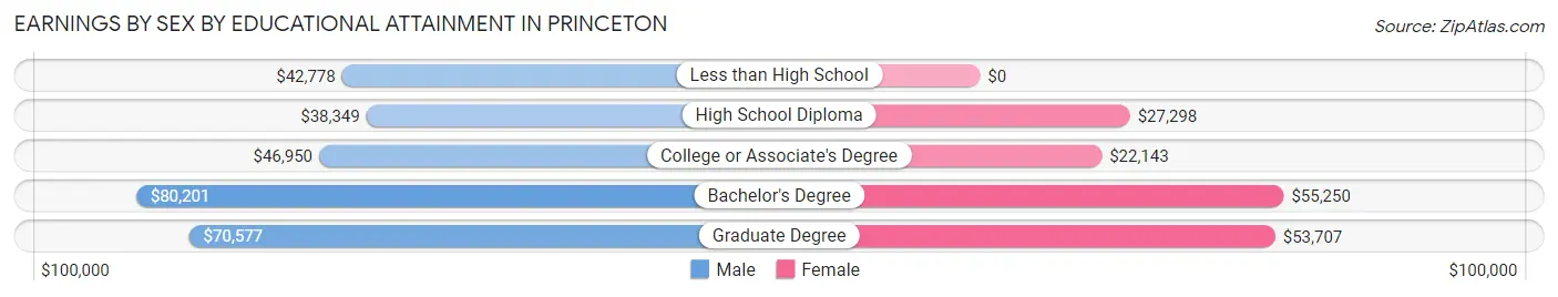 Earnings by Sex by Educational Attainment in Princeton