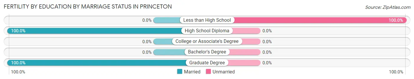 Female Fertility by Education by Marriage Status in Princeton