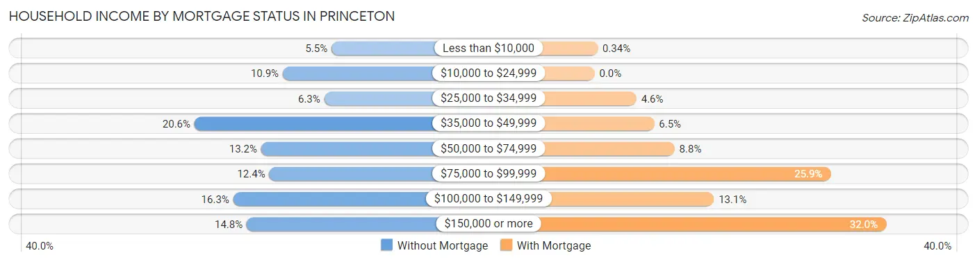 Household Income by Mortgage Status in Princeton