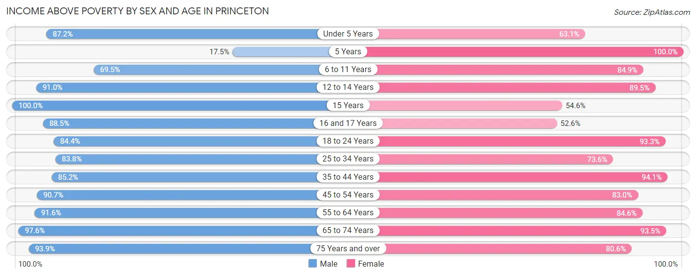 Income Above Poverty by Sex and Age in Princeton