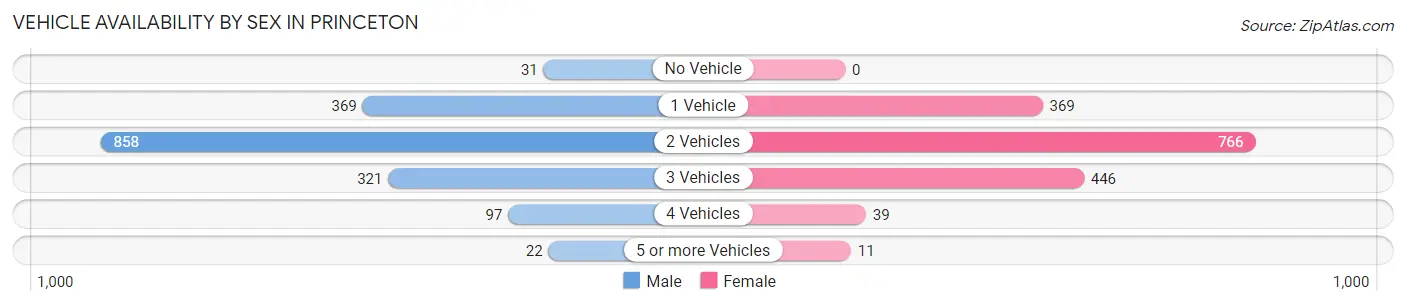 Vehicle Availability by Sex in Princeton