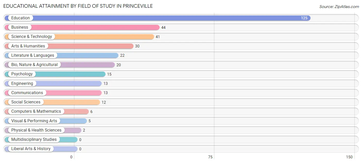 Educational Attainment by Field of Study in Princeville
