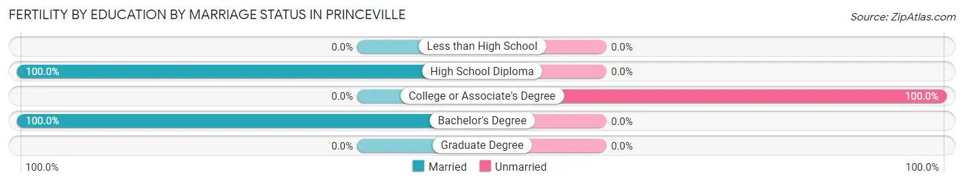 Female Fertility by Education by Marriage Status in Princeville