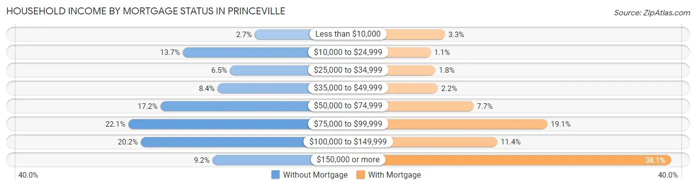 Household Income by Mortgage Status in Princeville
