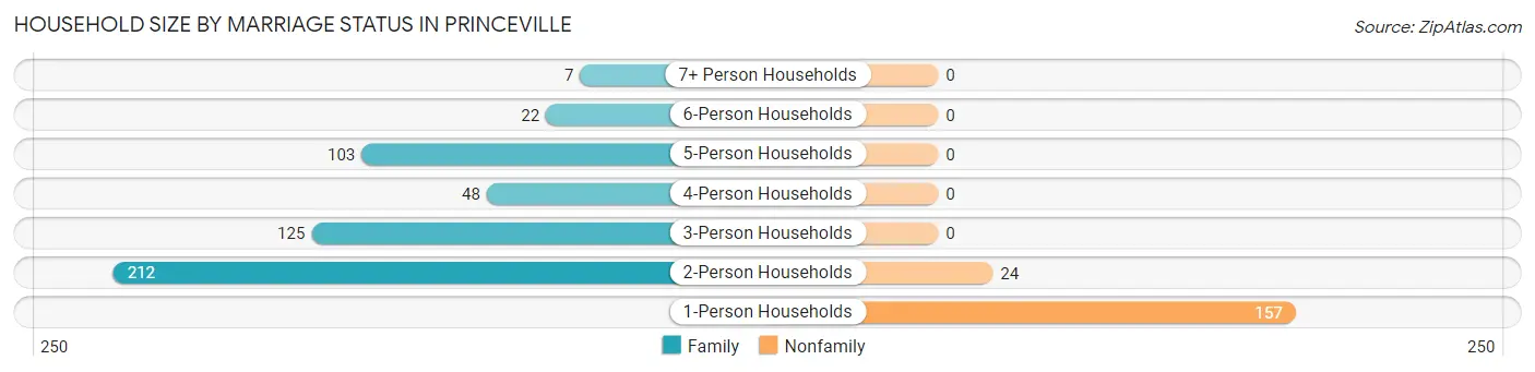 Household Size by Marriage Status in Princeville