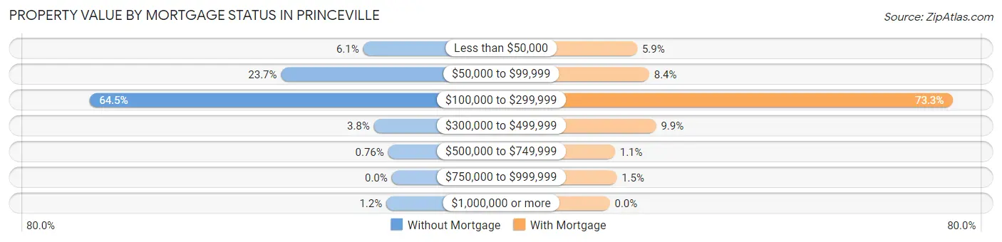 Property Value by Mortgage Status in Princeville