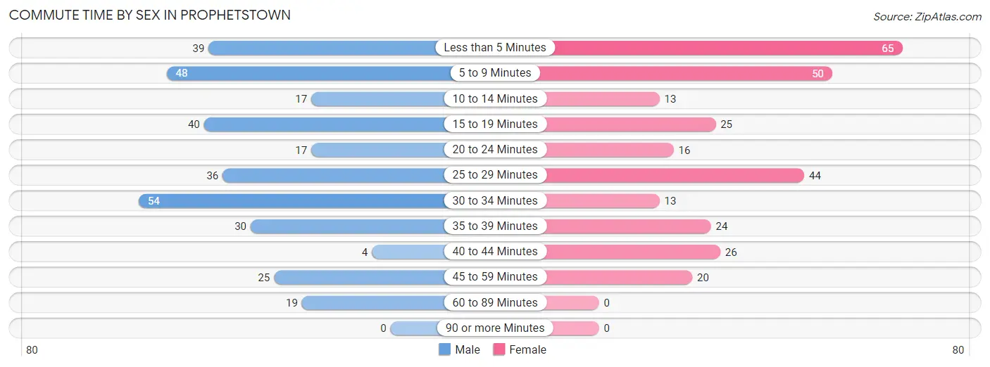 Commute Time by Sex in Prophetstown