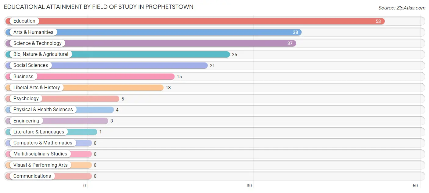Educational Attainment by Field of Study in Prophetstown
