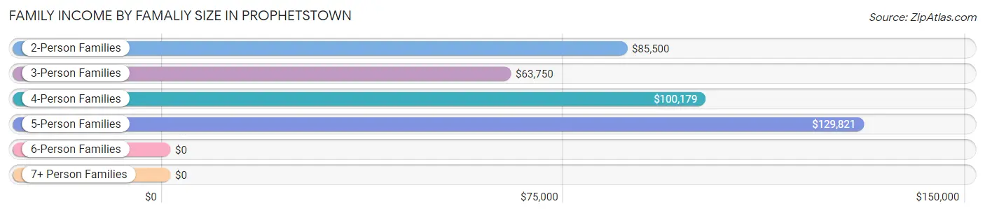 Family Income by Famaliy Size in Prophetstown