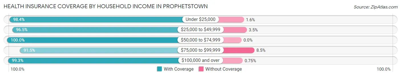Health Insurance Coverage by Household Income in Prophetstown