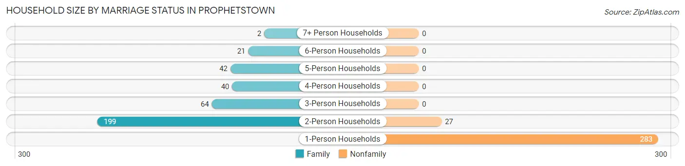Household Size by Marriage Status in Prophetstown