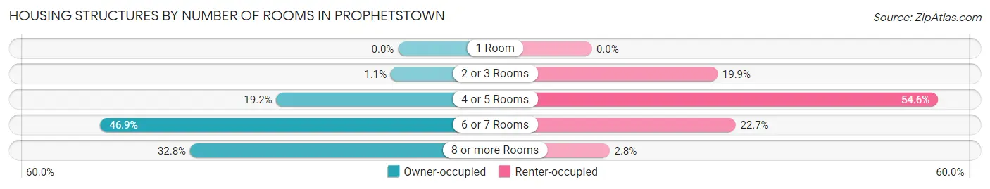 Housing Structures by Number of Rooms in Prophetstown