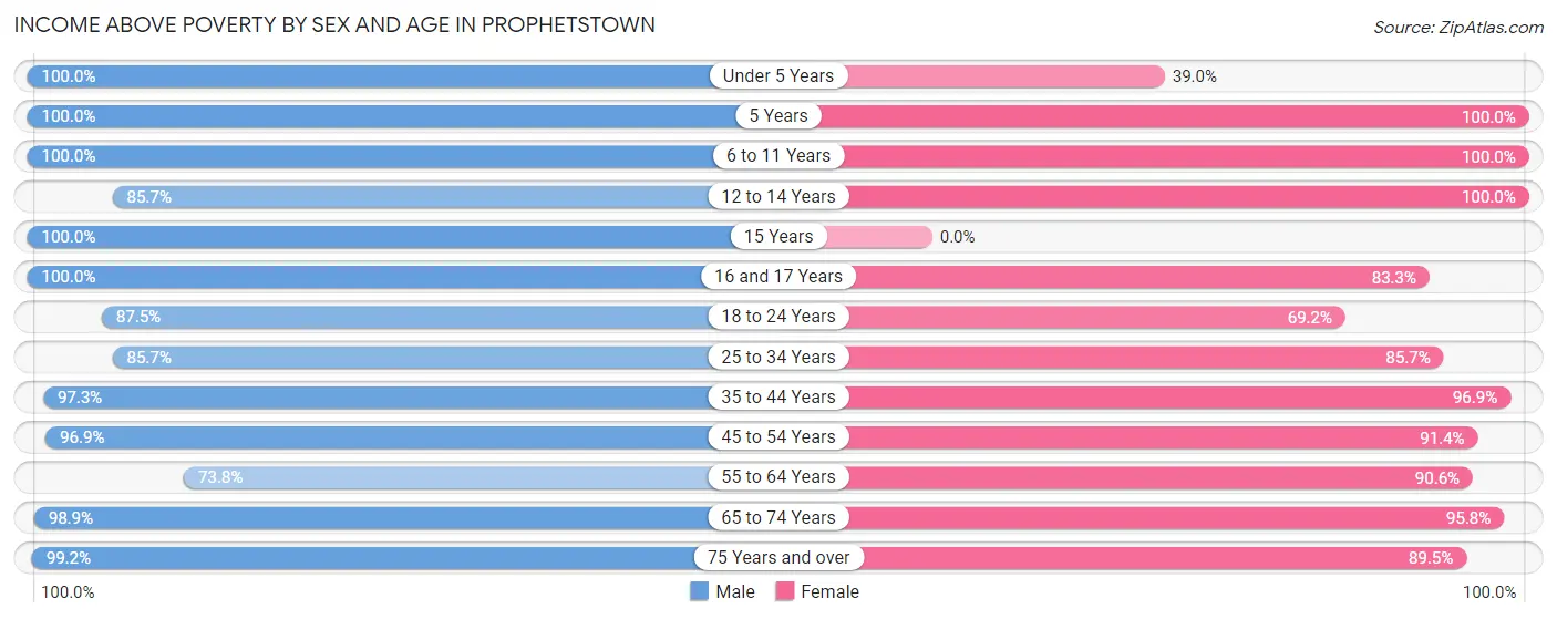 Income Above Poverty by Sex and Age in Prophetstown